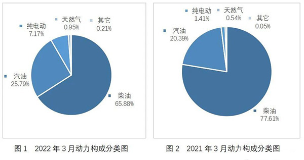 独家| 2022年3月专用汽车市场简报